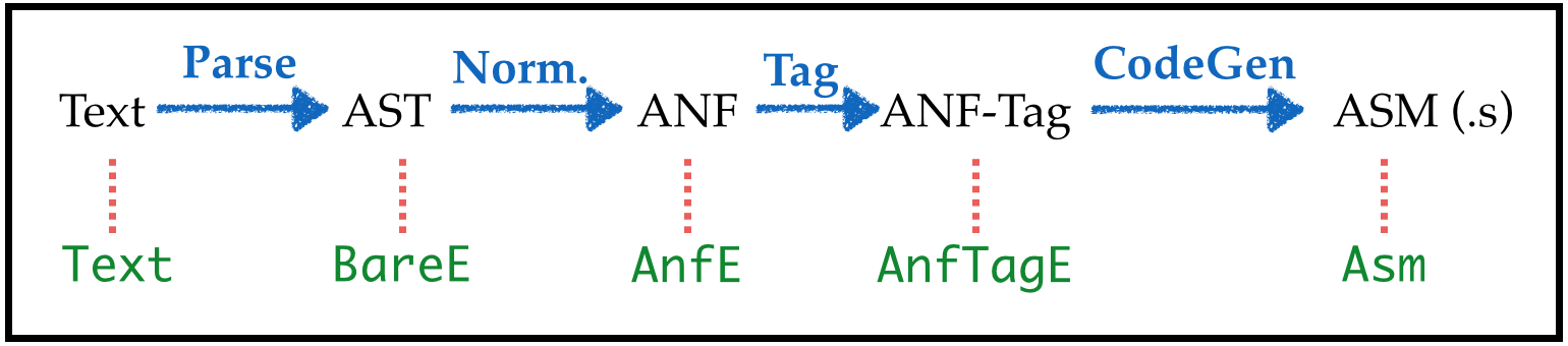 Compiler Pipeline with ANF: Types