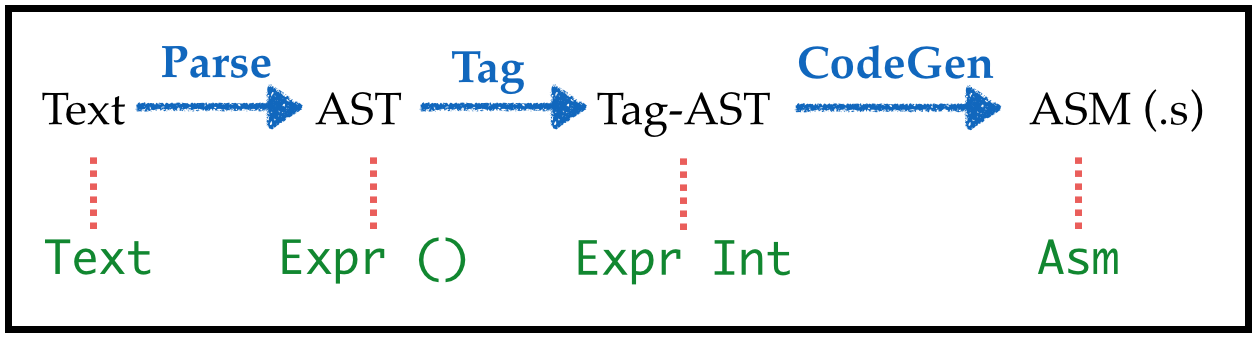 Adding Tagging to the Compiler Pipeline